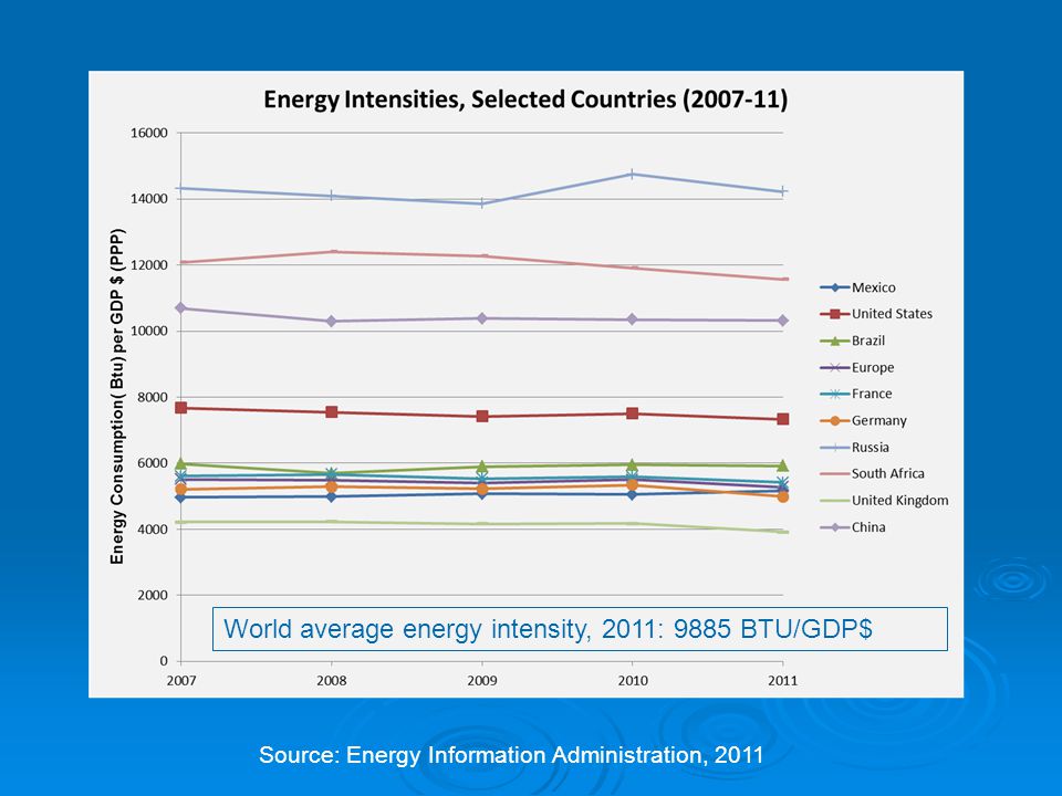 World average energy intensity, 2011: 9885 BTU/GDP$
