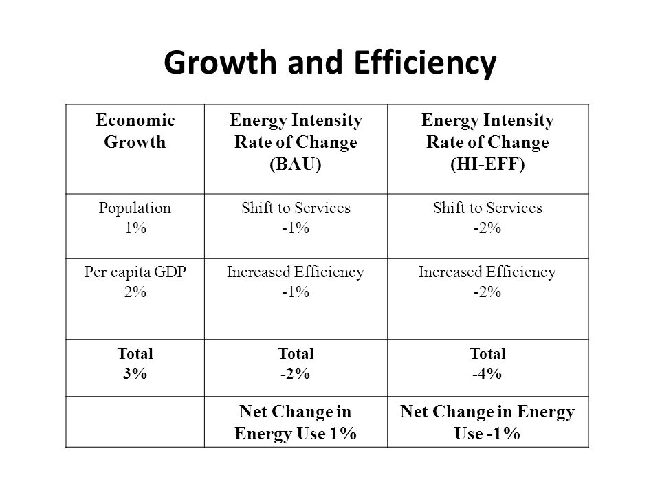 Economic Growth Energy Intensity Rate of Change (BAU) Energy Intensity Rate of Change (HI-EFF) Population 1% Shift to Services -1% Shift to Services -2% Per capita GDP 2% Increased Efficiency -1% Increased Efficiency -2% Total 3% Total -2% Total -4% Net Change in Energy Use 1% Net Change in Energy Use -1% Growth and Efficiency