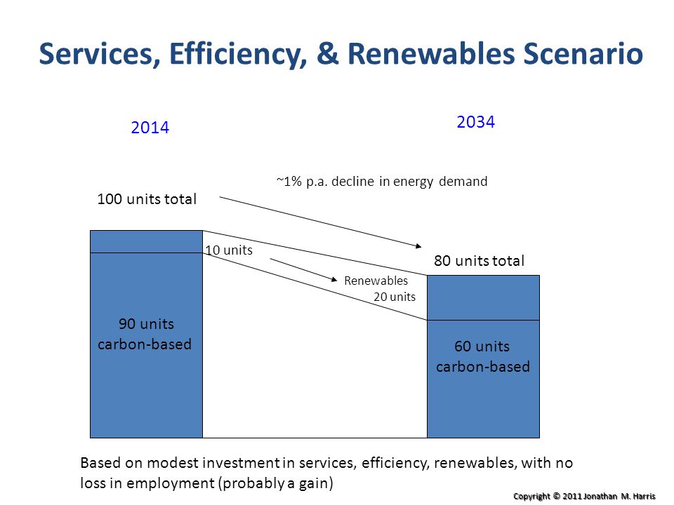 90 units carbon-based 60 units carbon-based units Renewables 20 units 100 units total 80 units total ~1% p.a.