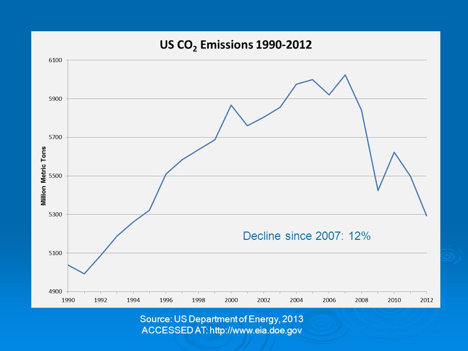 Source: US Department of Energy, 2013 ACCESSED AT:   Decline since 2007: 12%