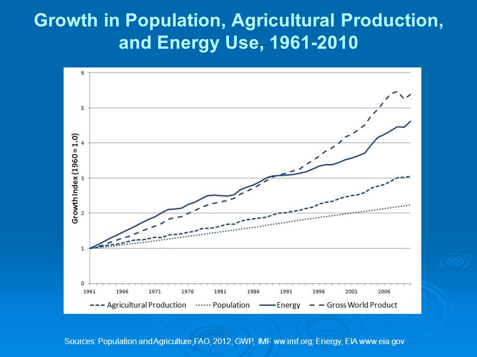 Growth in Population, Agricultural Production, and Energy Use, Sources: Population and Agriculture,FAO, 2012; GWP, IMF ww.imf.org; Energy, EIA