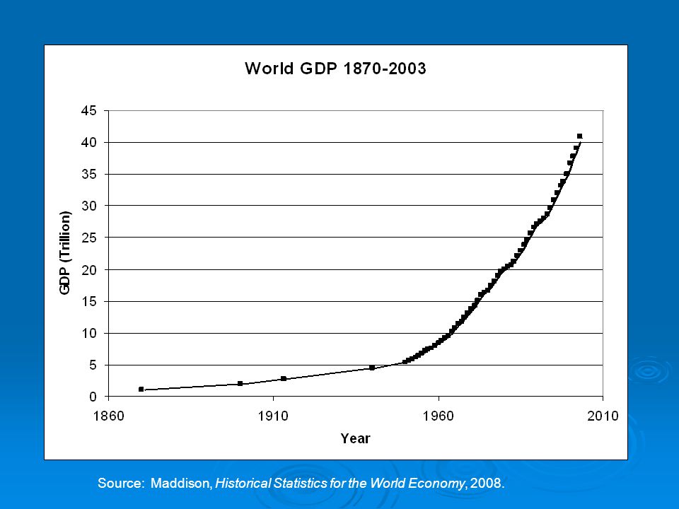 Source: Maddison, Historical Statistics for the World Economy, 2008.