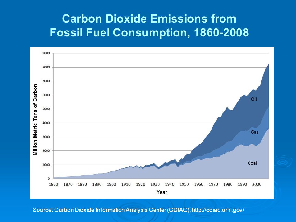 Source: Carbon Dioxide Information Analysis Center (CDIAC),   Carbon Dioxide Emissions from Fossil Fuel Consumption,