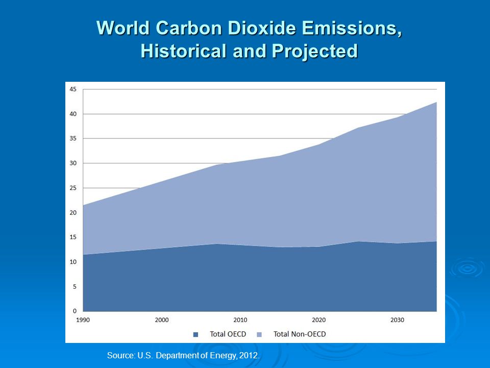 World Carbon Dioxide Emissions, Historical and Projected Source: U.S. Department of Energy, 2012.