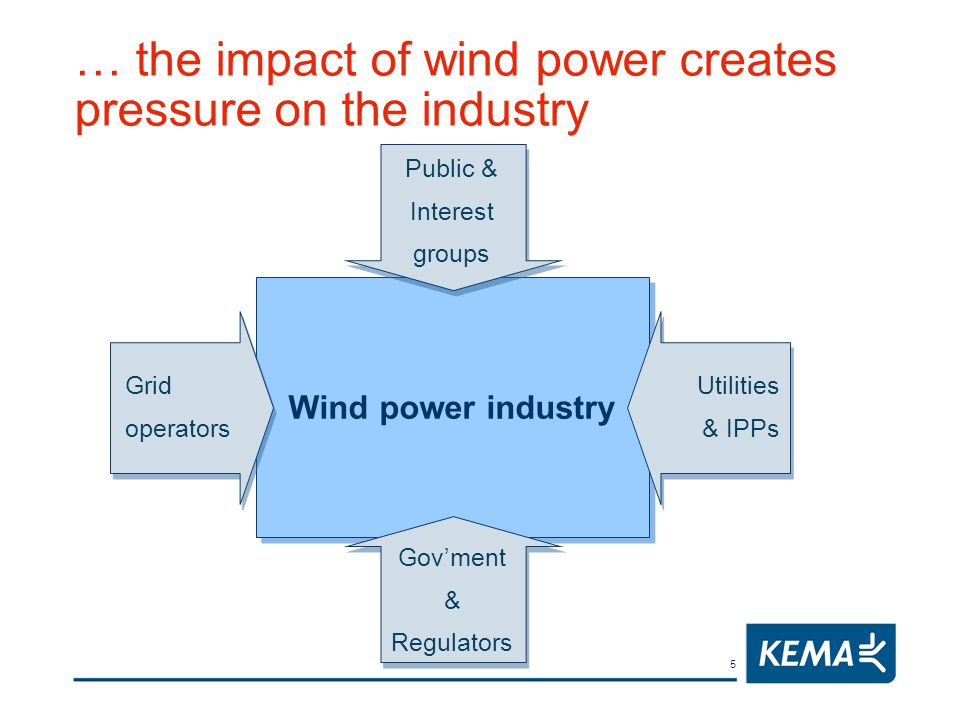 5 Wind power industry Public & Interest groups Grid operators Utilities & IPPs Gov’ment & Regulators … the impact of wind power creates pressure on the industry
