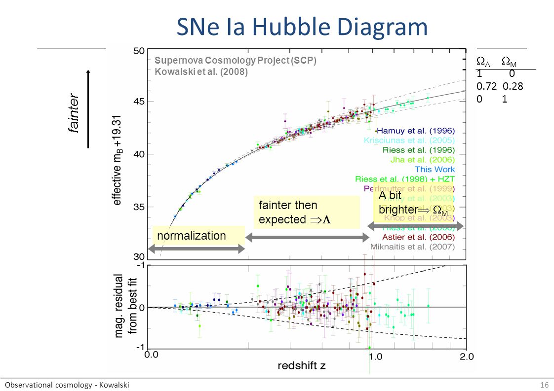 16Observational cosmology - Kowalski SNe Ia Hubble Diagram normalization fainter then expected     M A bit brighter   M fainter Supernova Cosmology Project (SCP) Kowalski et al.