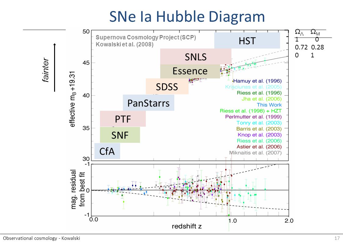 17Observational cosmology - Kowalski SNe Ia Hubble Diagram    M fainter SNF PTF CfA PanStarrs SDSS Essence SNLS HST Supernova Cosmology Project (SCP) Kowalski et al.