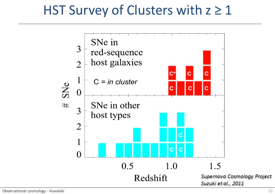 20Observational cosmology - Kowalski HST Survey of Clusters with z ≥ 1 Supernova Cosmology Project Suzuki et al., 2011 Supernova Cosmology Project Suzuki et al., 2011
