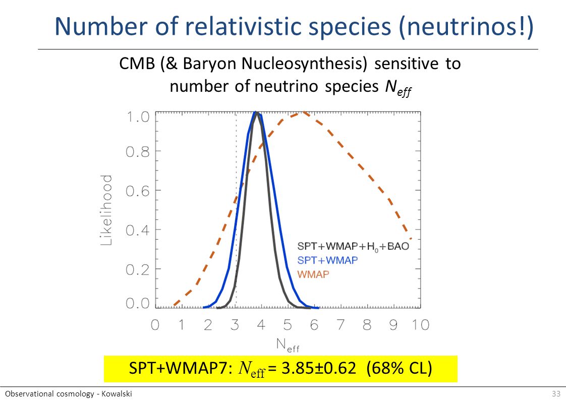 33Observational cosmology - Kowalski SPT+WMAP7: N eff = 3.85±0.62 (68% CL) CMB (& Baryon Nucleosynthesis) sensitive to number of neutrino species N eff Number of relativistic species (neutrinos!)