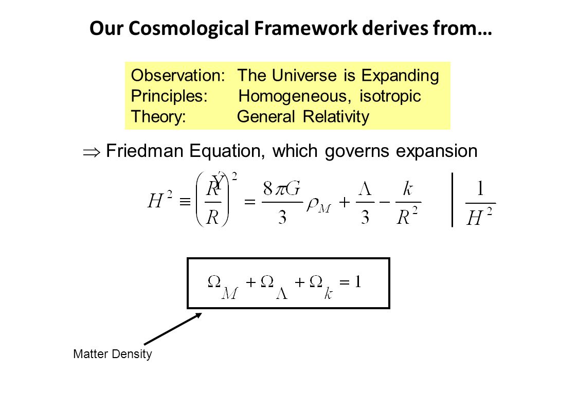 Our Cosmological Framework derives from… Observation: The Universe is Expanding Principles: Homogeneous, isotropic Theory: General Relativity Matter Density  Friedman Equation, which governs expansion