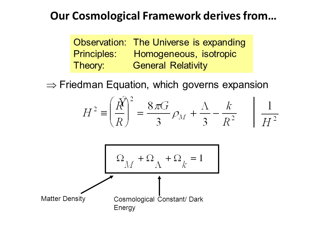 Our Cosmological Framework derives from… Observation: The Universe is expanding Principles: Homogeneous, isotropic Theory: General Relativity Matter Density Cosmological Constant/ Dark Energy  Friedman Equation, which governs expansion