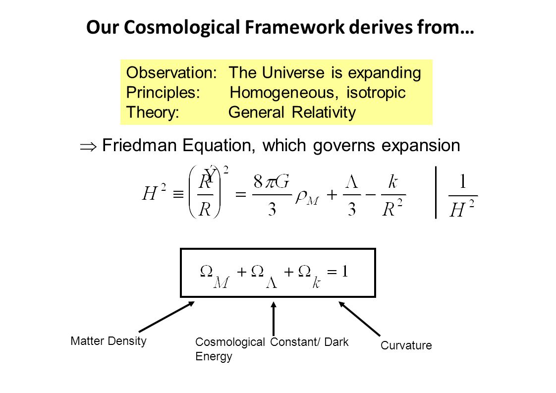 Our Cosmological Framework derives from… Observation: The Universe is expanding Principles: Homogeneous, isotropic Theory: General Relativity Matter Density Cosmological Constant/ Dark Energy Curvature  Friedman Equation, which governs expansion