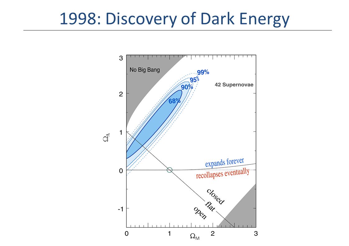  MM 1998: Discovery of Dark Energy