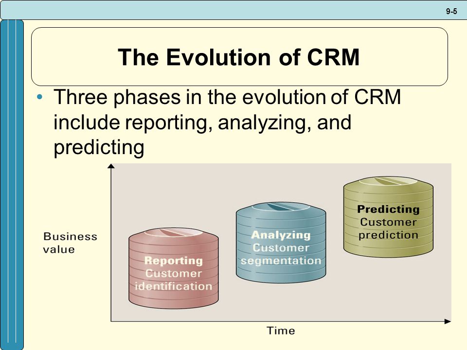 9-5 The Evolution of CRM Three phases in the evolution of CRM include reporting, analyzing, and predicting