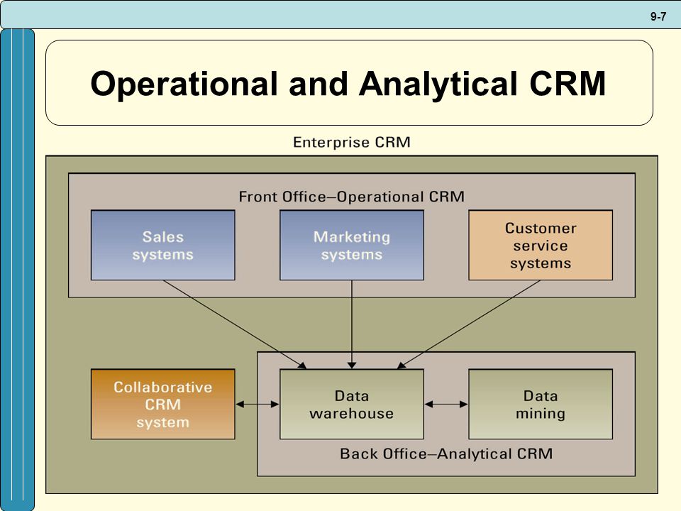 9-7 Operational and Analytical CRM