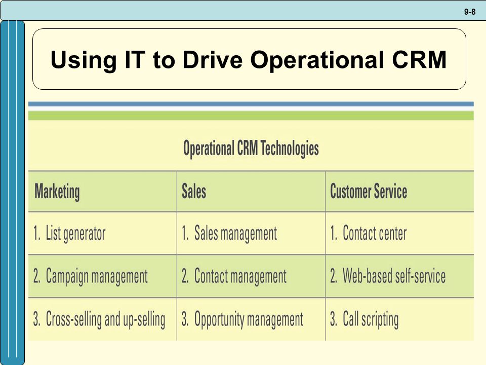 9-8 Using IT to Drive Operational CRM