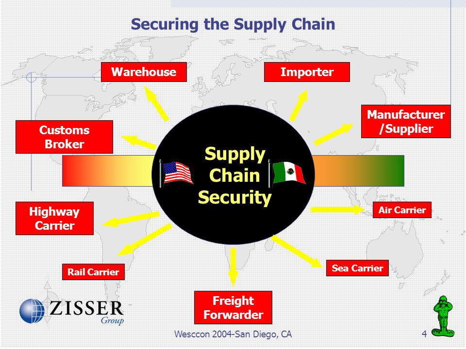 Wesccon 2004-San Diego, CA4 Securing the Supply Chain WarehouseImporter Manufacturer /Supplier Customs Broker Supply Chain Security Highway Carrier Freight Forwarder Rail Carrier Sea Carrier Air Carrier