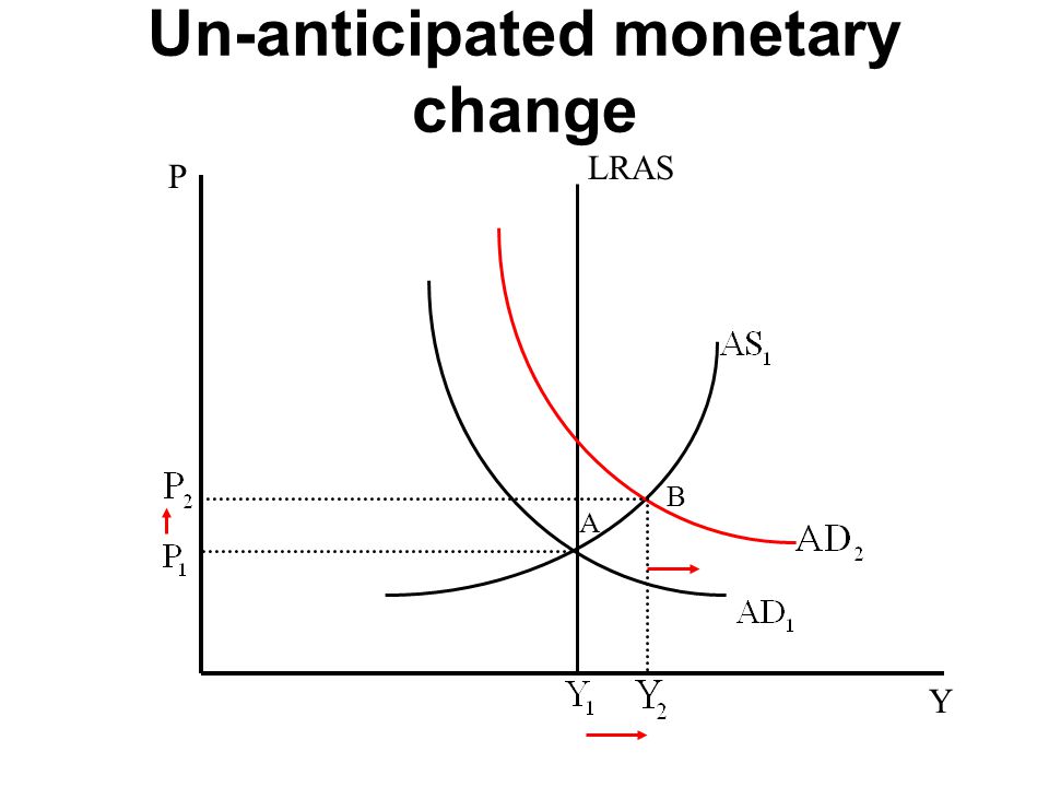 Un-anticipated monetary change P Y LRAS A B