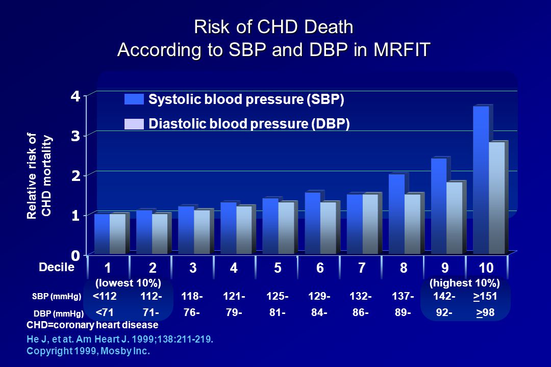 Relative risk of CHD mortality He J, et at. Am Heart J.