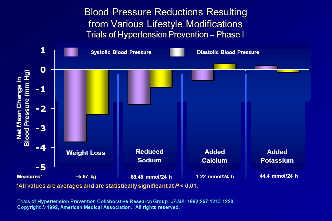 Blood Pressure Reductions Resulting from Various Lifestyle Modifications Trials of Hypertension Prevention  Phase I Trials of Hypertension Prevention Collaborative Research Group.