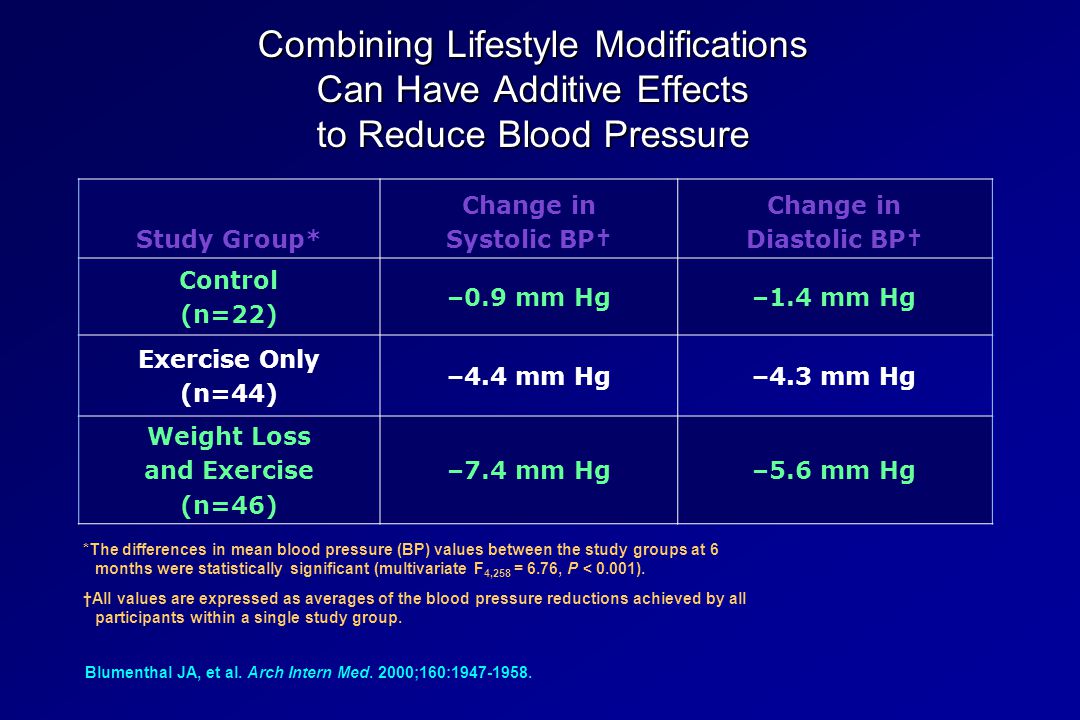 Combining Lifestyle Modifications Can Have Additive Effects to Reduce Blood Pressure Study Group* Change in Systolic BP† Change in Diastolic BP† Control (n=22) –0.9 mm Hg–1.4 mm Hg Exercise Only (n=44) –4.4 mm Hg–4.3 mm Hg Weight Loss and Exercise (n=46) –7.4 mm Hg–5.6 mm Hg *The differences in mean blood pressure (BP) values between the study groups at 6 months were statistically significant (multivariate F 4,258 = 6.76, P < 0.001).