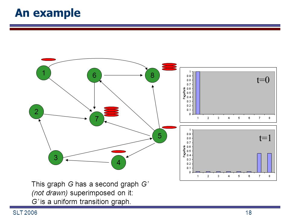 SLT This graph G has a second graph G’ (not drawn) superimposed on it: G’ is a uniform transition graph.