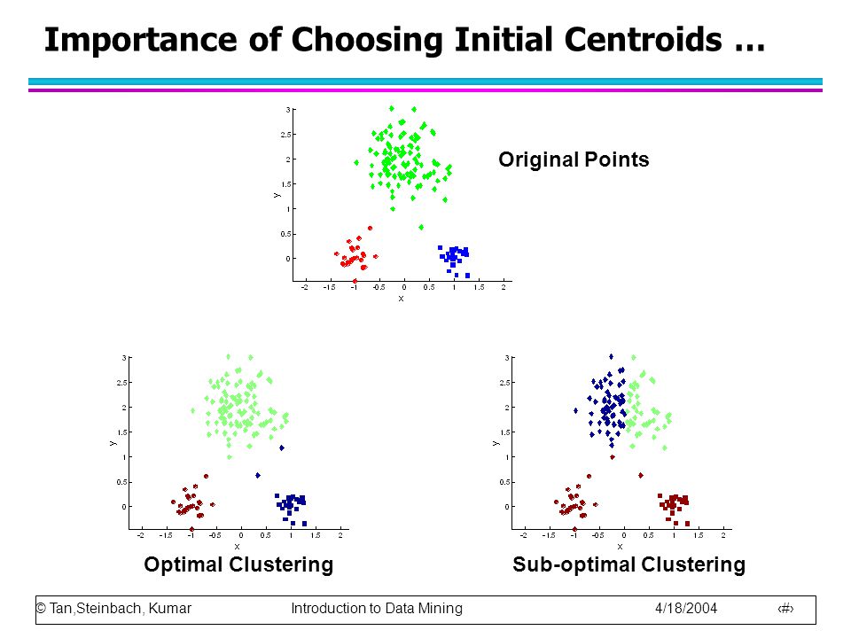 © Tan,Steinbach, Kumar Introduction to Data Mining 4/18/ Sub-optimal ClusteringOptimal Clustering Original Points Importance of Choosing Initial Centroids …