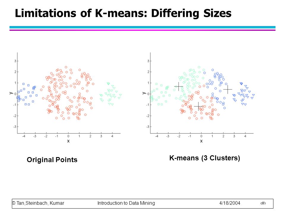 © Tan,Steinbach, Kumar Introduction to Data Mining 4/18/ Limitations of K-means: Differing Sizes Original Points K-means (3 Clusters)