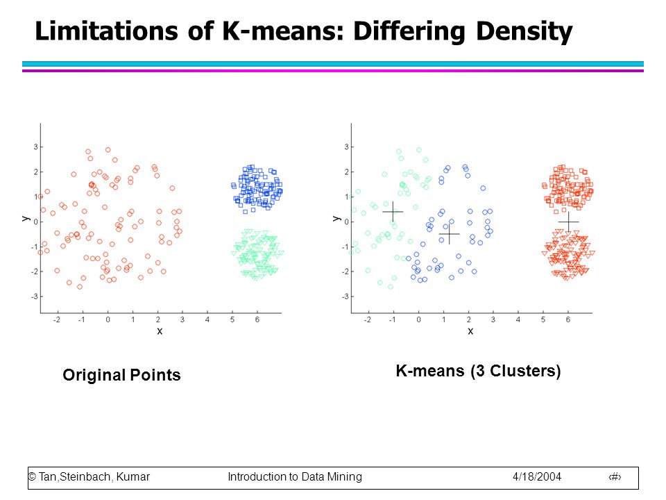 © Tan,Steinbach, Kumar Introduction to Data Mining 4/18/ Limitations of K-means: Differing Density Original Points K-means (3 Clusters)