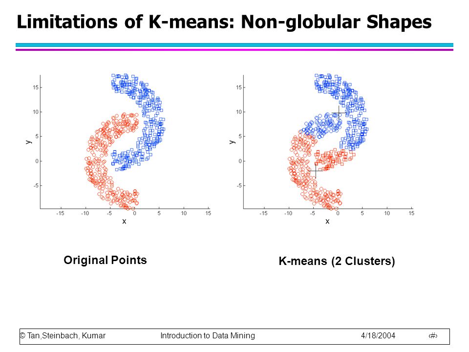 © Tan,Steinbach, Kumar Introduction to Data Mining 4/18/ Limitations of K-means: Non-globular Shapes Original Points K-means (2 Clusters)