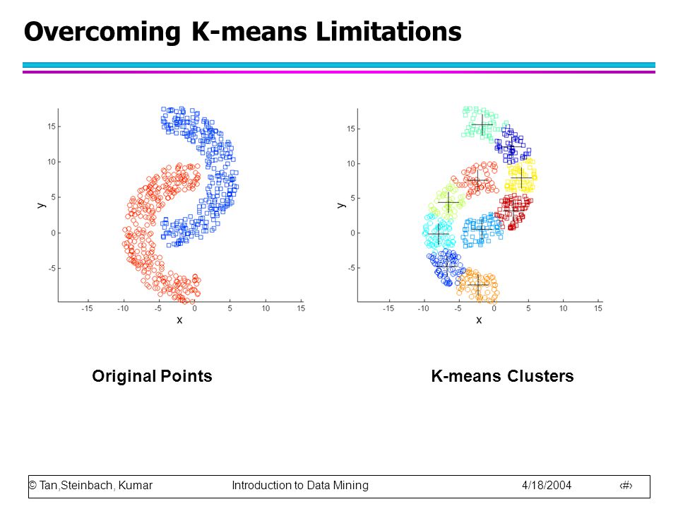 © Tan,Steinbach, Kumar Introduction to Data Mining 4/18/ Overcoming K-means Limitations Original PointsK-means Clusters