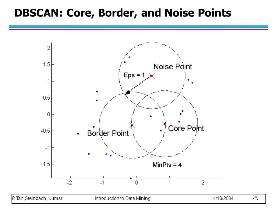 © Tan,Steinbach, Kumar Introduction to Data Mining 4/18/ DBSCAN: Core, Border, and Noise Points