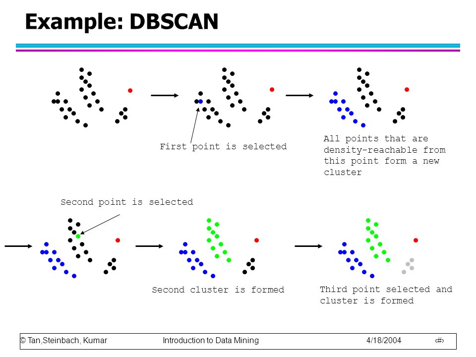 © Tan,Steinbach, Kumar Introduction to Data Mining 4/18/ First point is selected All points that are density-reachable from this point form a new cluster Second point is selected Example: DBSCAN Second cluster is formed Third point selected and cluster is formed