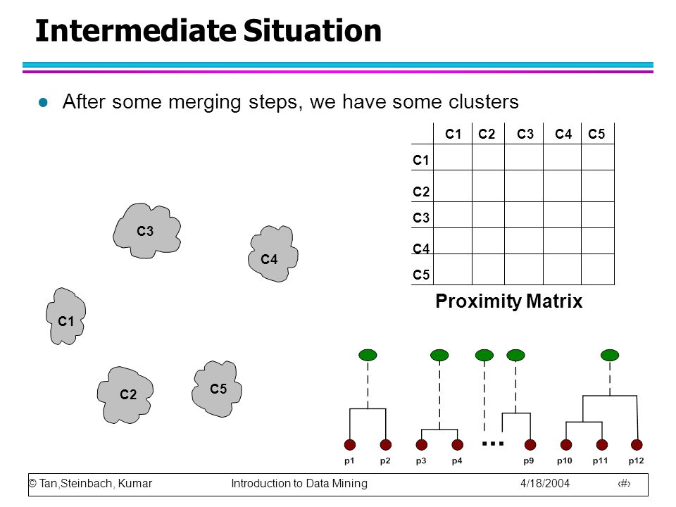 © Tan,Steinbach, Kumar Introduction to Data Mining 4/18/ Intermediate Situation l After some merging steps, we have some clusters C1 C4 C2 C5 C3 C2C1 C3 C5 C4 C2 C3C4C5 Proximity Matrix