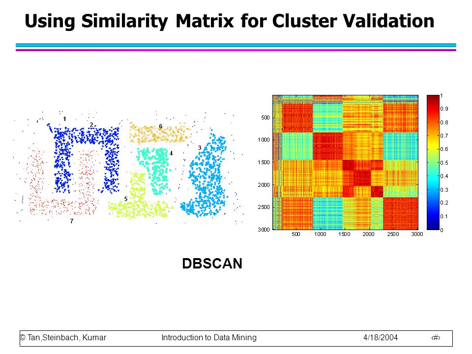 © Tan,Steinbach, Kumar Introduction to Data Mining 4/18/ Using Similarity Matrix for Cluster Validation DBSCAN