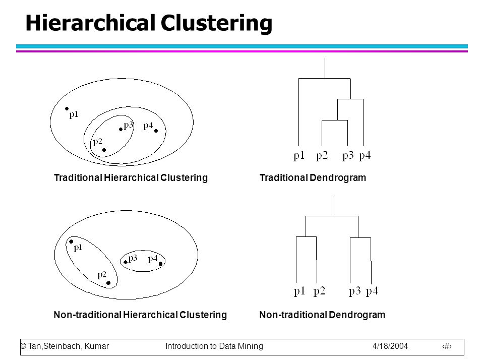 © Tan,Steinbach, Kumar Introduction to Data Mining 4/18/ Hierarchical Clustering Traditional Hierarchical Clustering Non-traditional Hierarchical ClusteringNon-traditional Dendrogram Traditional Dendrogram