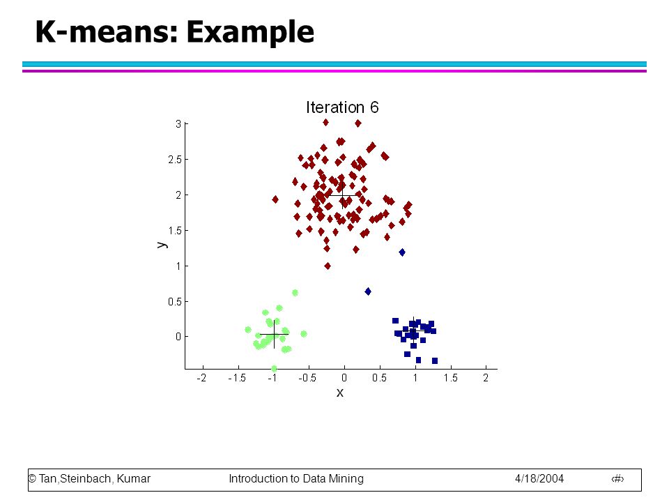 © Tan,Steinbach, Kumar Introduction to Data Mining 4/18/ K-means: Example