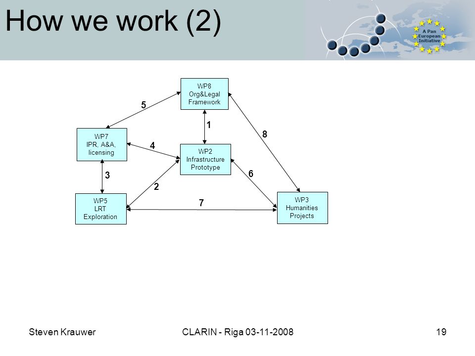 Steven KrauwerCLARIN - Riga How we work (2) WP8 Org&Legal Framework WP7 IPR, A&A, licensing WP5 LRT Exploration WP2 Infrastructure Prototype WP3 Humanities Projects