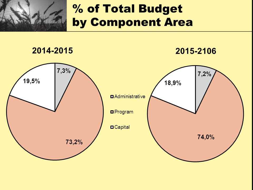 % of Total Budget by Component Area
