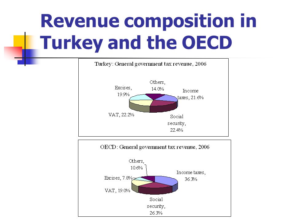 Revenue composition in Turkey and the OECD