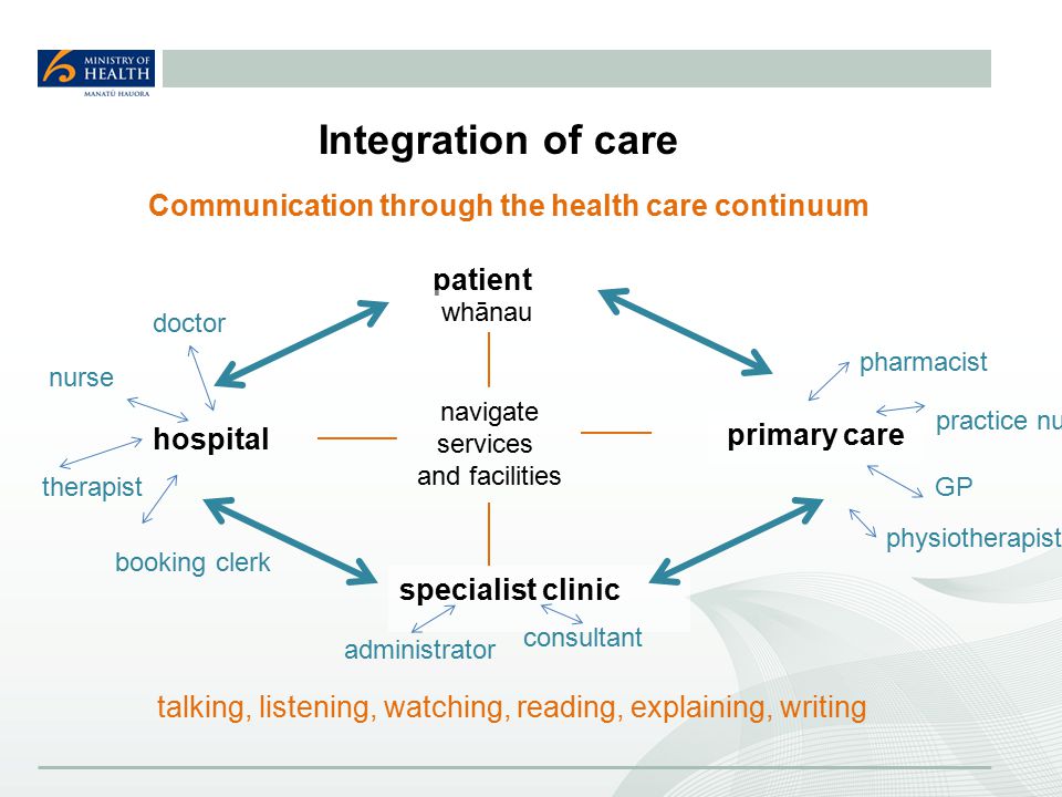 Integration of care Communication through the health care continuum talking, listening, watching, reading, explaining, writing patient primary care specialist clinic whānau hospital physiotherapist pharmacist practice nurse GP navigate services and facilities nurse doctor therapist booking clerk consultant administrator