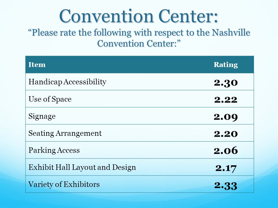 Convention Center: Please rate the following with respect to the Nashville Convention Center: ItemRating Handicap Accessibility 2.30 Use of Space 2.22 Signage 2.09 Seating Arrangement 2.20 Parking Access 2.06 Exhibit Hall Layout and Design 2.17 Variety of Exhibitors 2.33