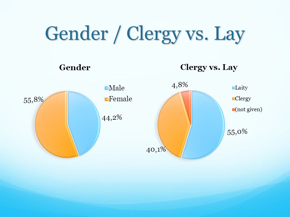 Gender / Clergy vs. Lay