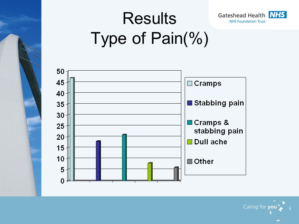 Results Type of Pain(%)