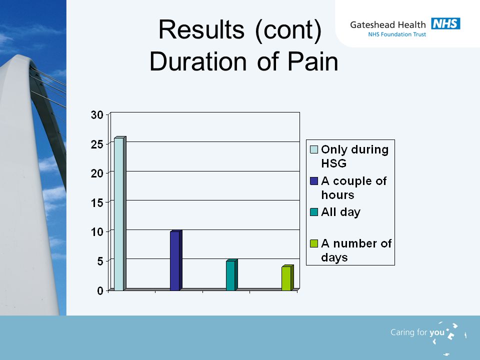 Results (cont) Duration of Pain