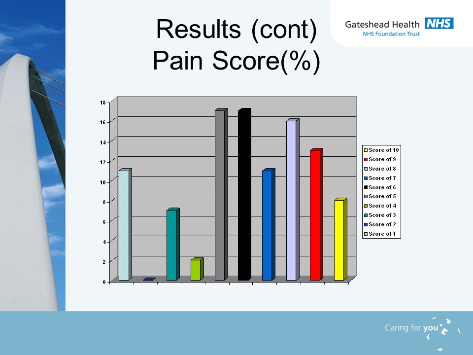 Results (cont) Pain Score(%)