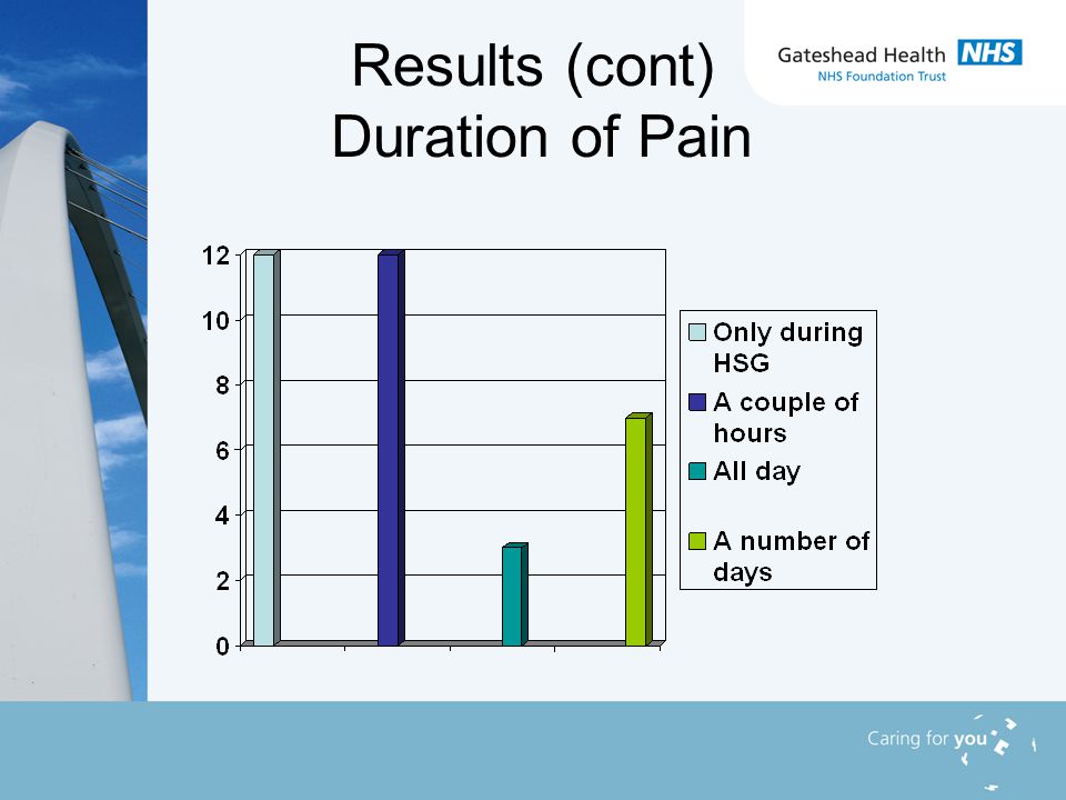 Results (cont) Duration of Pain