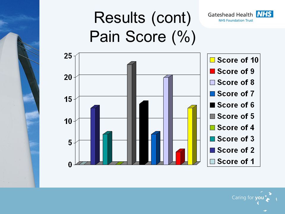 Results (cont) Pain Score (%)