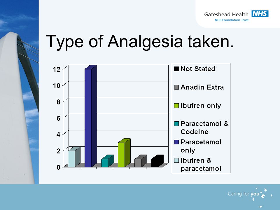 Type of Analgesia taken.