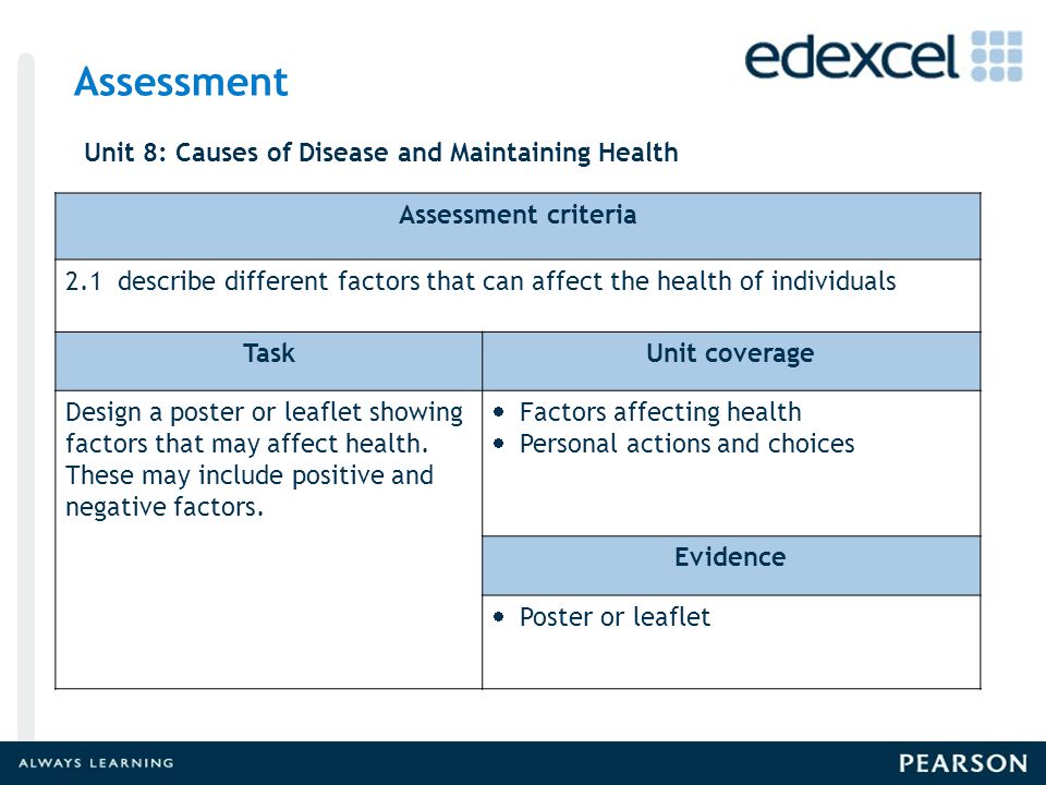 Assessment criteria 2.1 describe different factors that can affect the health of individuals TaskUnit coverage Design a poster or leaflet showing factors that may affect health.